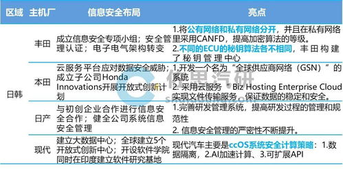 汽車信息安全新挑戰 服務器與數字鑰匙成主要攻擊端口，主機廠強化安全布局