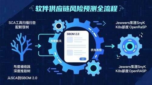 軟件供應鏈風險預測實操指南 從SCA到SBOM 2.0的全流程落地